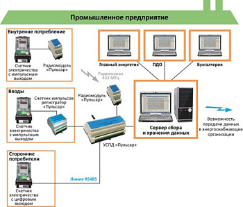 Автоматизированный сбор данных счетчиков электроэнергии с цифровым выходом - официальный магазин "Пульсар" в ДФО