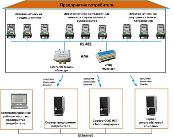 Автоматизированная система коммерческого учета газа (АСКУГ) на базе АСКУЭ «Пульсар» - официальный магазин "Пульсар" в ДФО